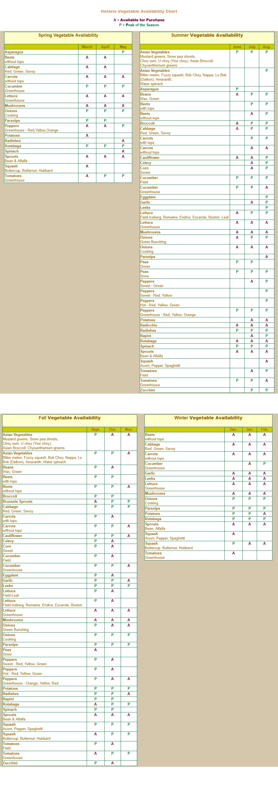 Ontario Vegetable Availability Chart CSA Farms