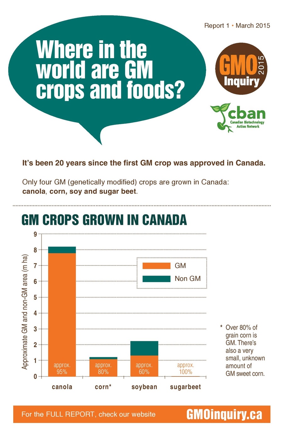 Gm crops in Canada