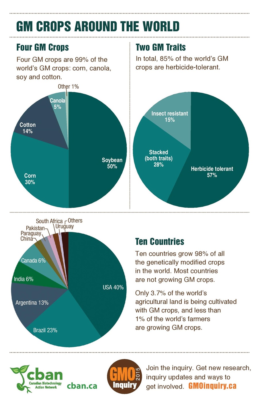 Gm Crops around the world