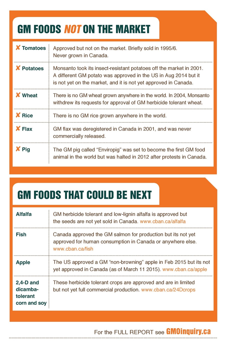 Gm Crops not in Canada